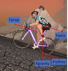 What are Three Forces You Exert When Riding a Bicycle?