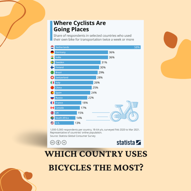 Which Country Uses Bicycles The Most?